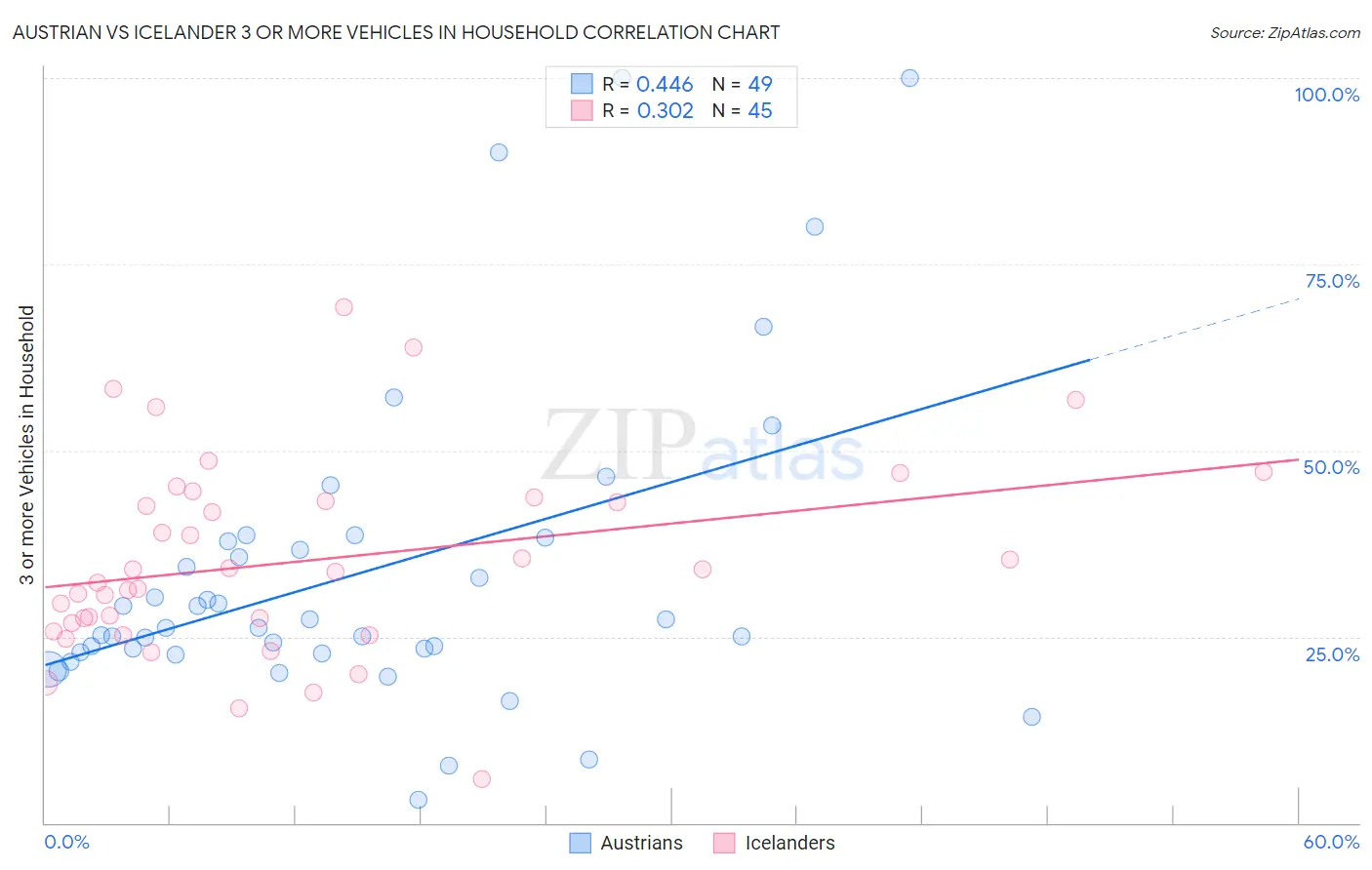 Austrian vs Icelander 3 or more Vehicles in Household