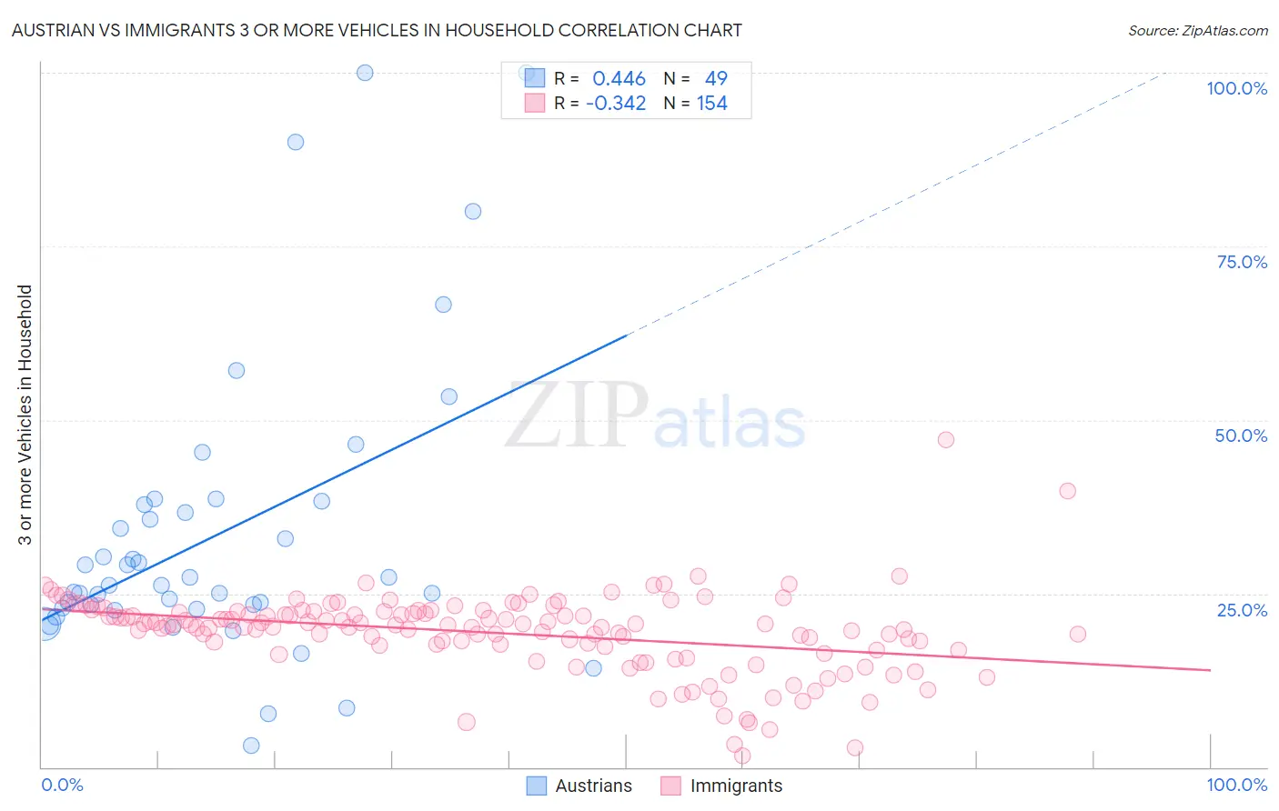 Austrian vs Immigrants 3 or more Vehicles in Household