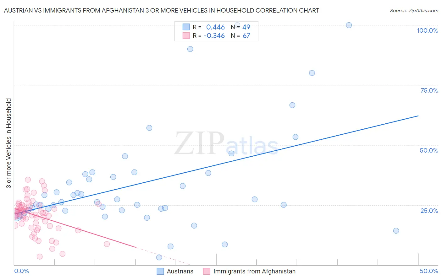 Austrian vs Immigrants from Afghanistan 3 or more Vehicles in Household