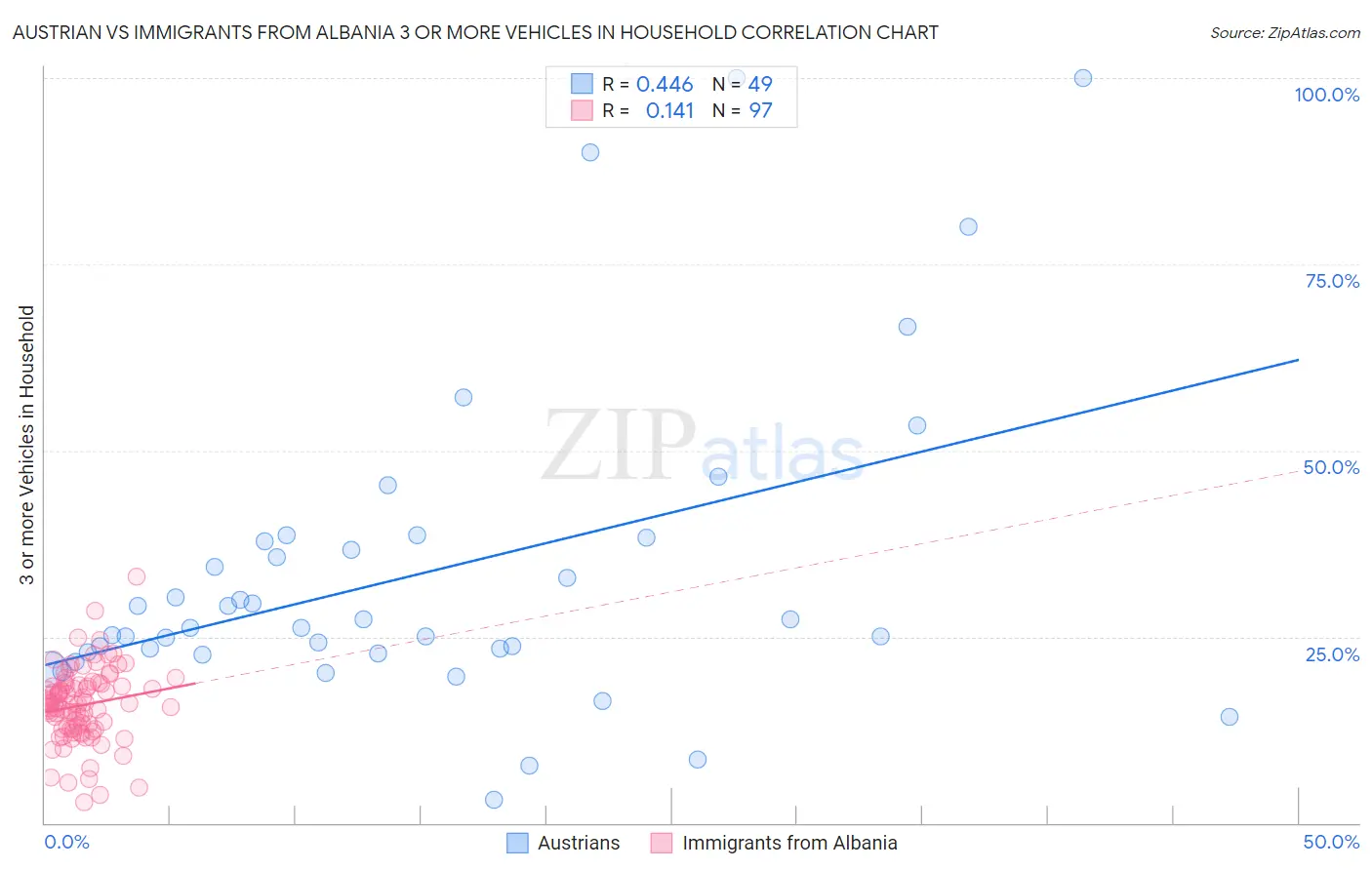 Austrian vs Immigrants from Albania 3 or more Vehicles in Household