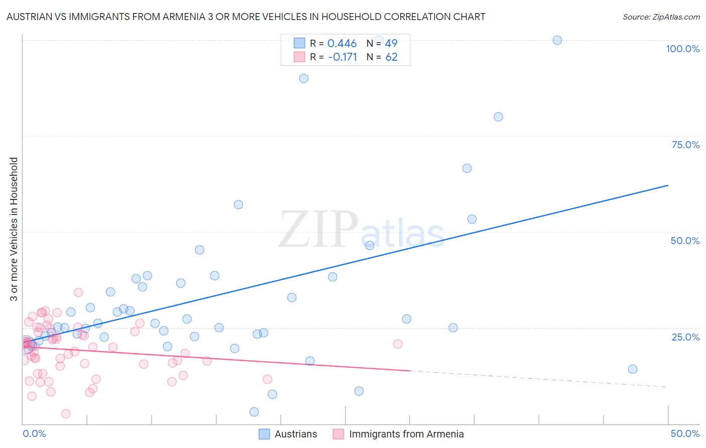 Austrian vs Immigrants from Armenia 3 or more Vehicles in Household