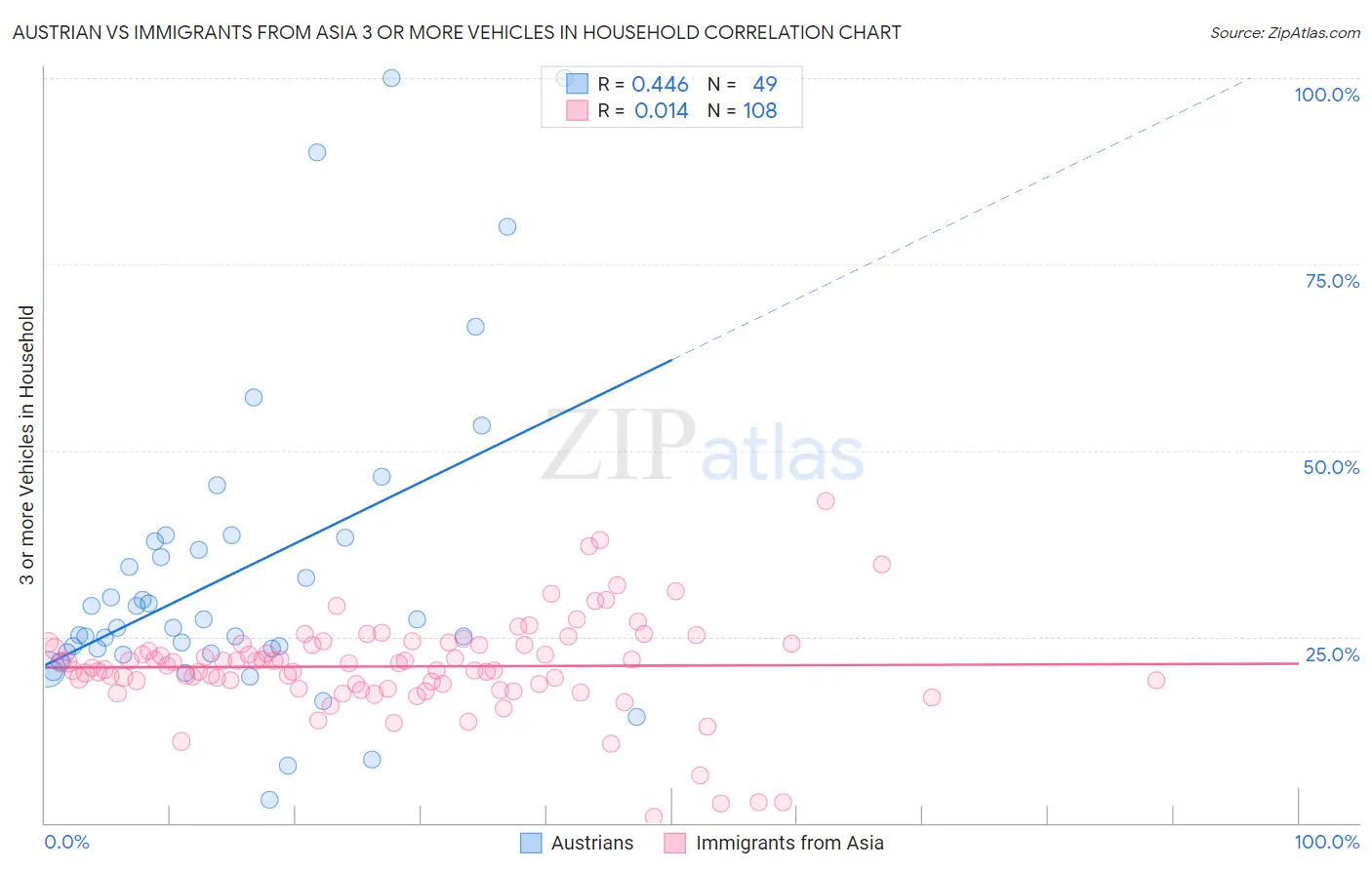 Austrian vs Immigrants from Asia 3 or more Vehicles in Household
