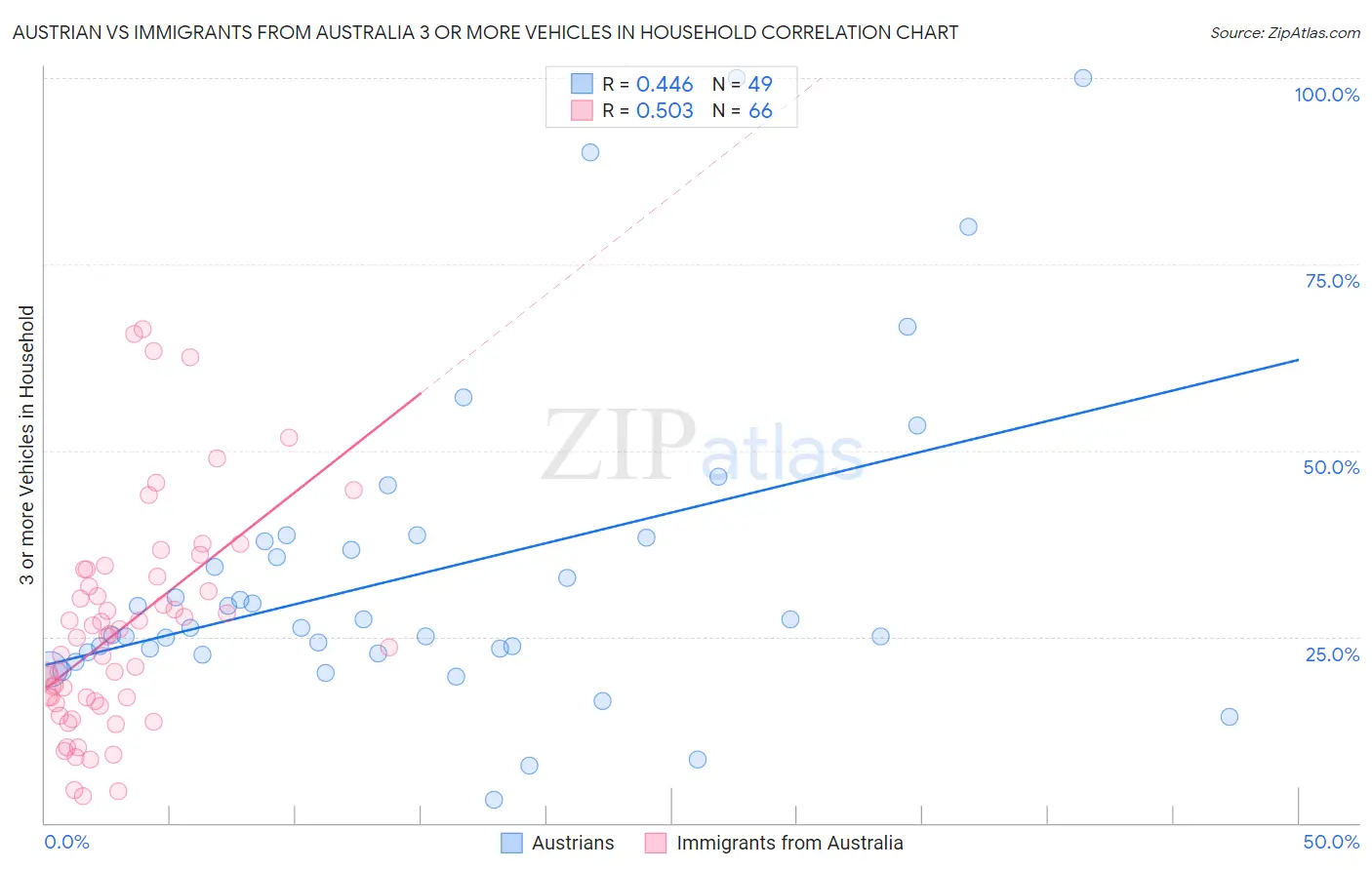 Austrian vs Immigrants from Australia 3 or more Vehicles in Household