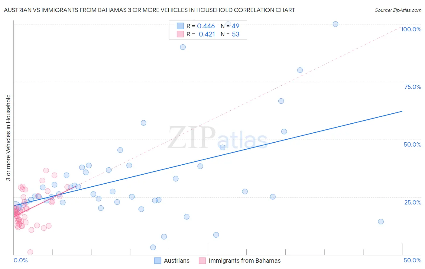 Austrian vs Immigrants from Bahamas 3 or more Vehicles in Household