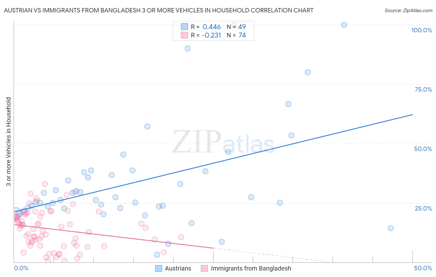 Austrian vs Immigrants from Bangladesh 3 or more Vehicles in Household