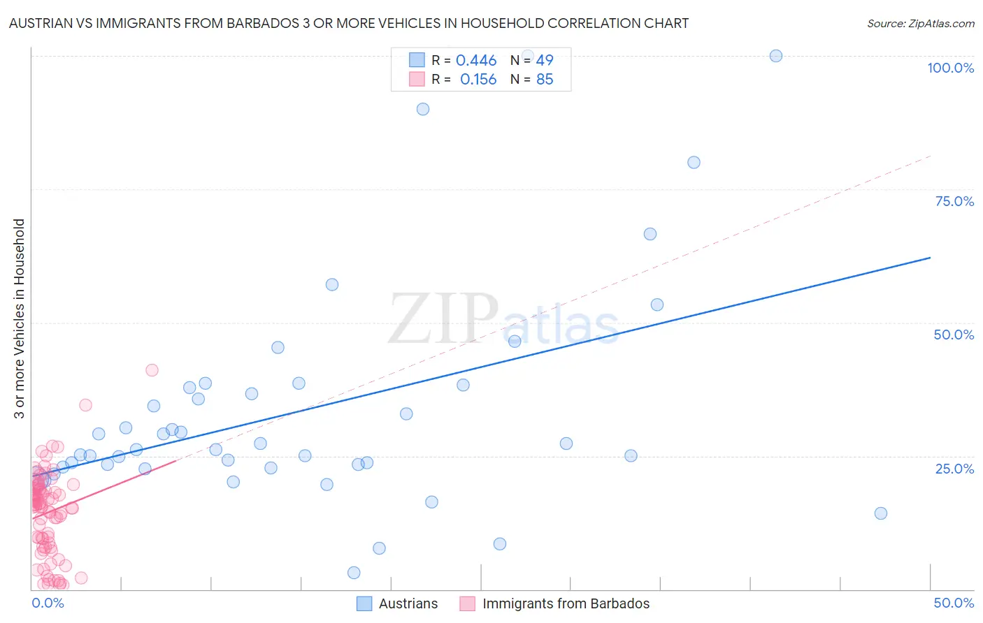 Austrian vs Immigrants from Barbados 3 or more Vehicles in Household