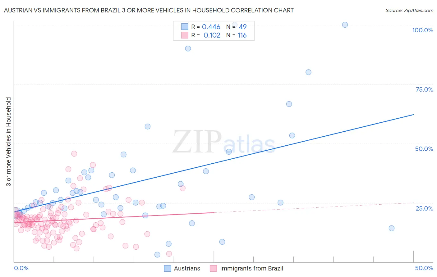 Austrian vs Immigrants from Brazil 3 or more Vehicles in Household