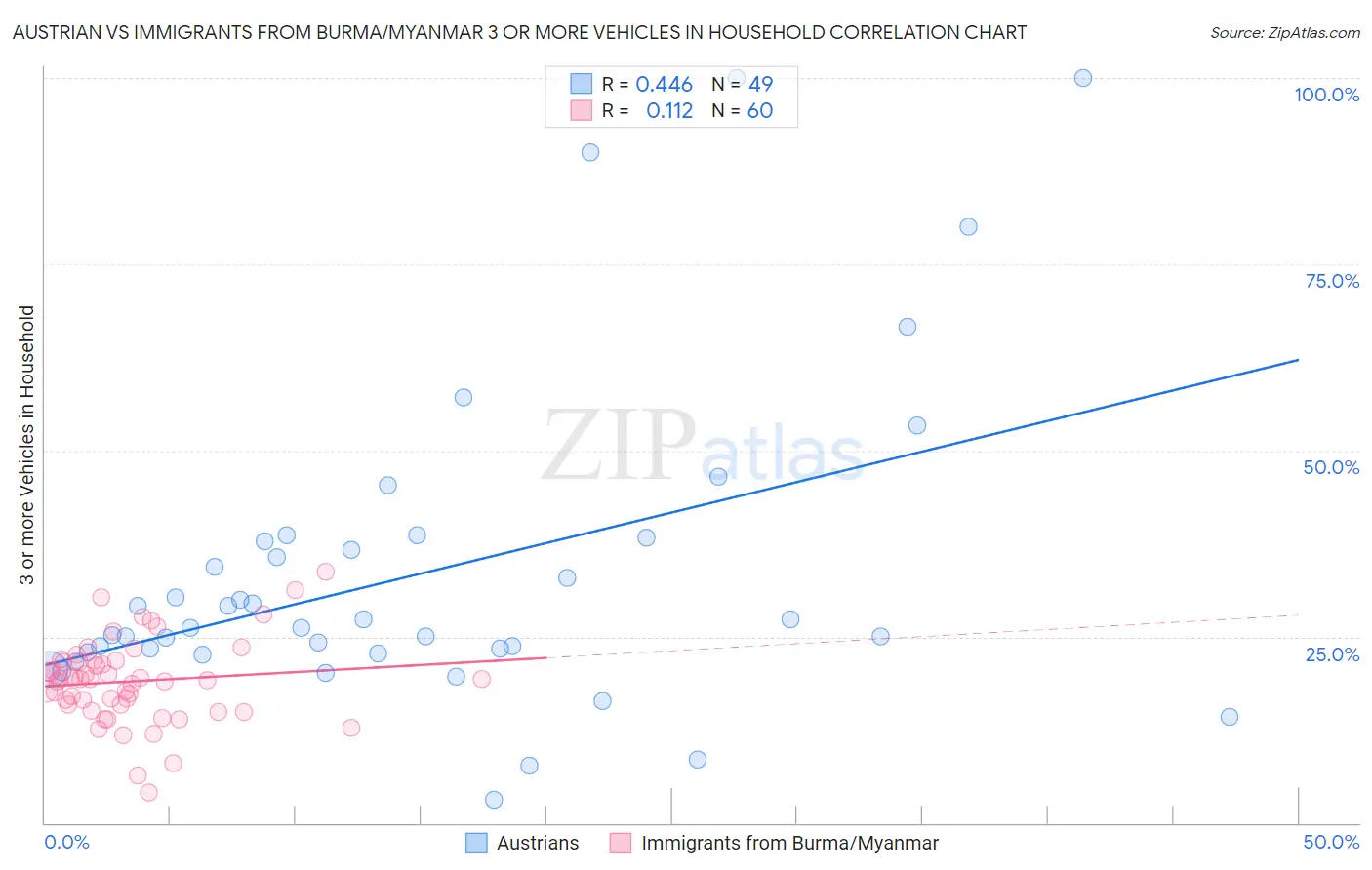 Austrian vs Immigrants from Burma/Myanmar 3 or more Vehicles in Household