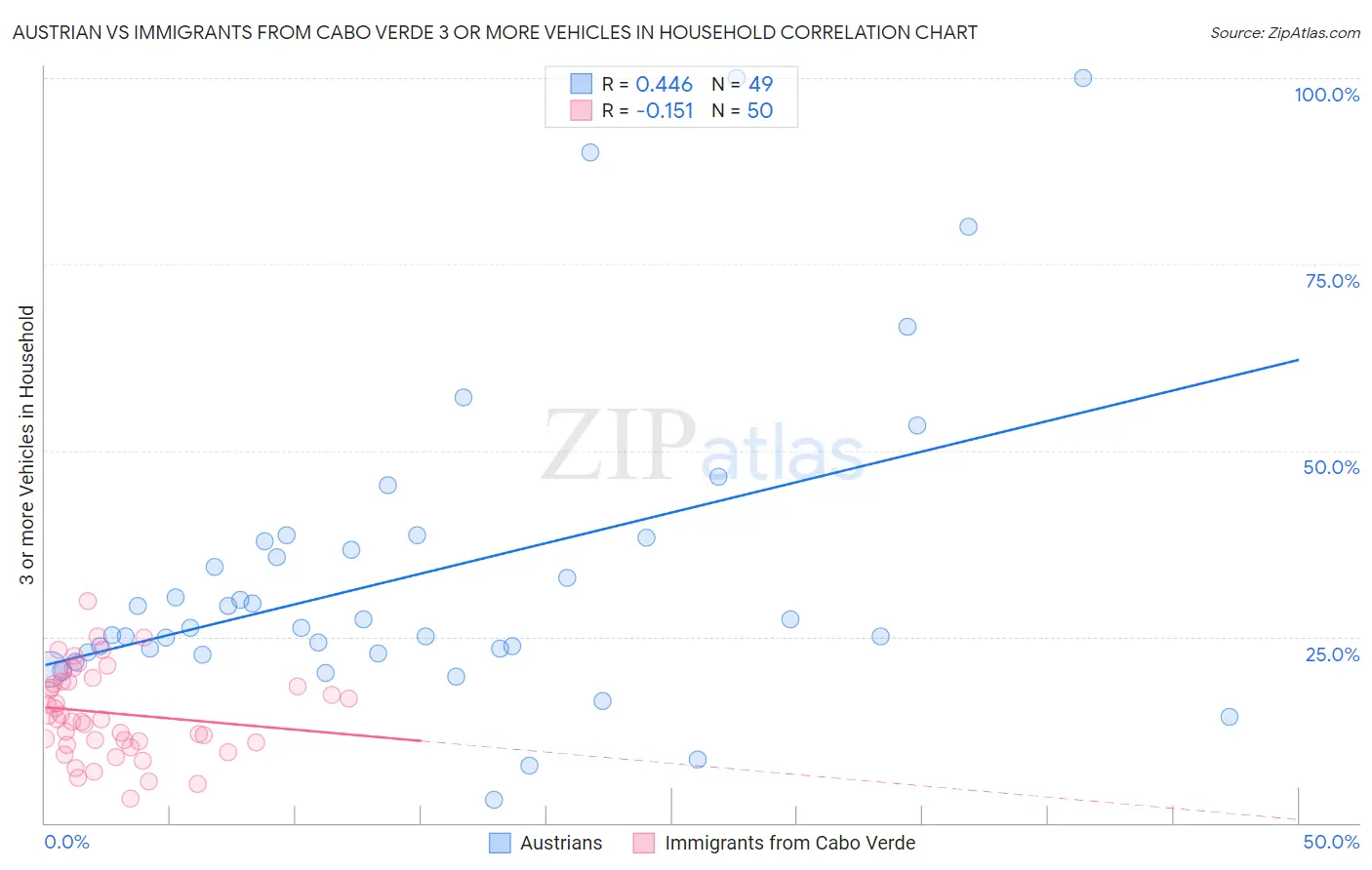 Austrian vs Immigrants from Cabo Verde 3 or more Vehicles in Household