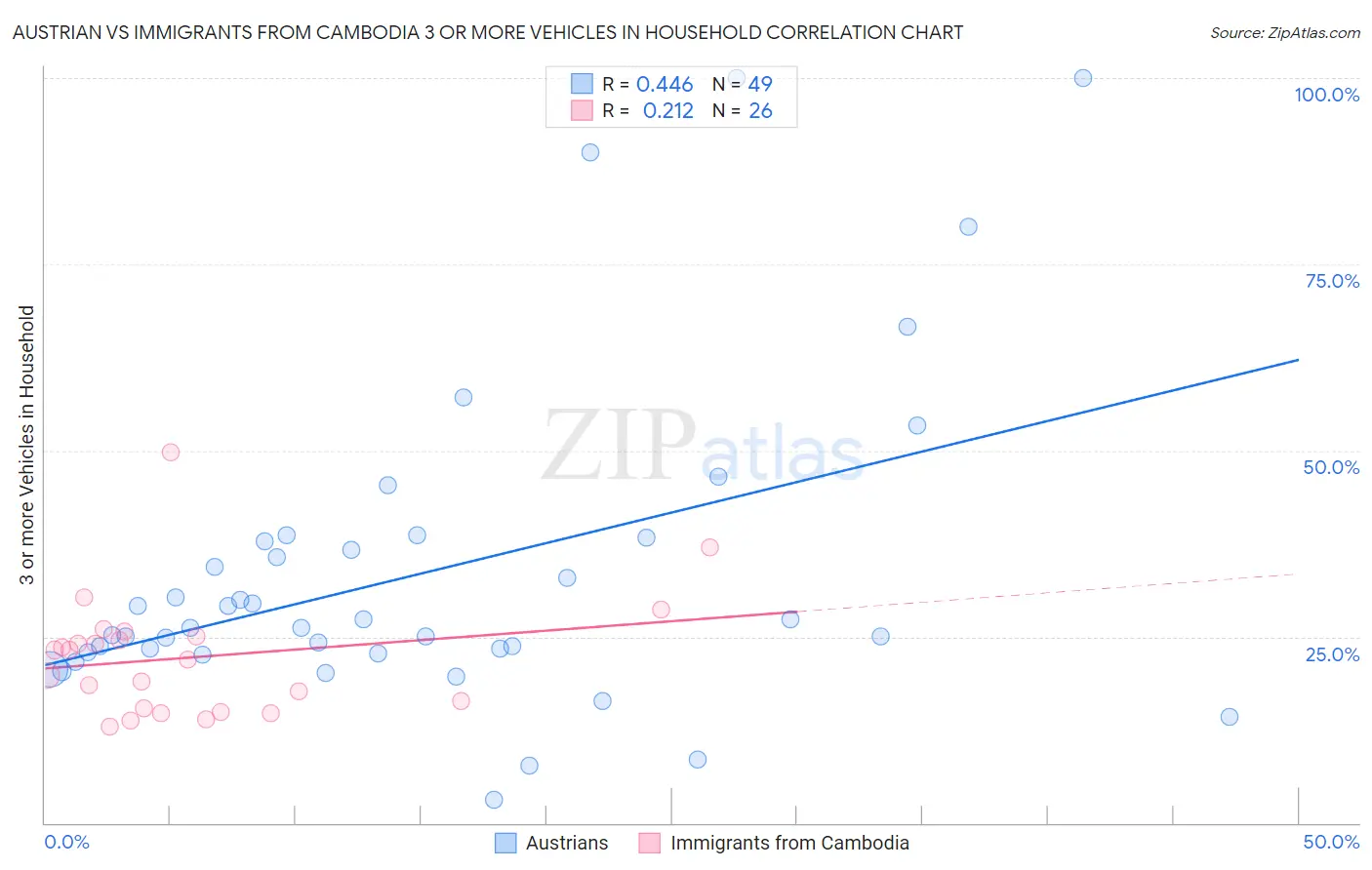 Austrian vs Immigrants from Cambodia 3 or more Vehicles in Household