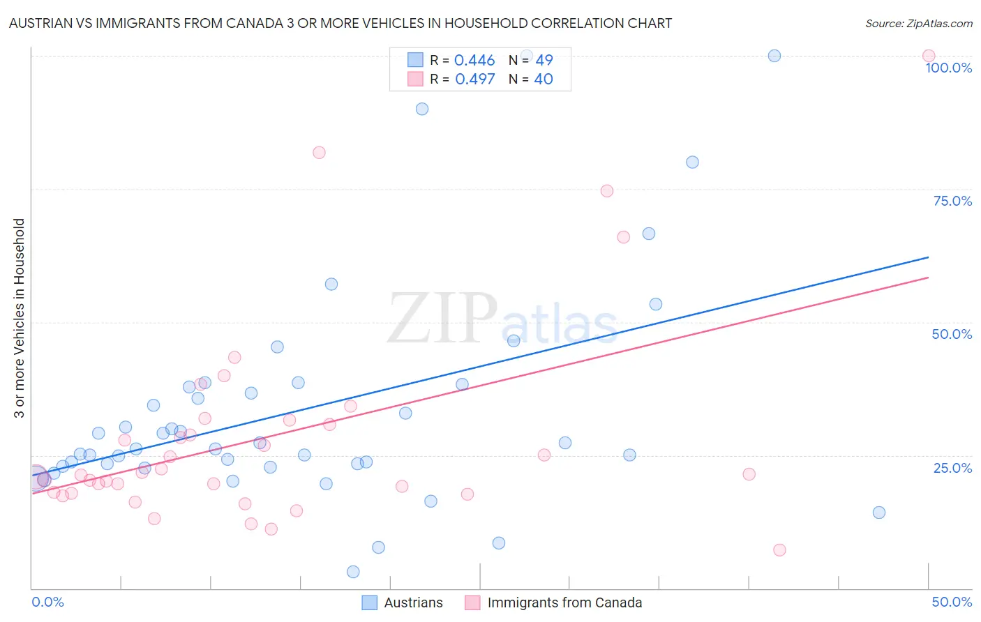 Austrian vs Immigrants from Canada 3 or more Vehicles in Household