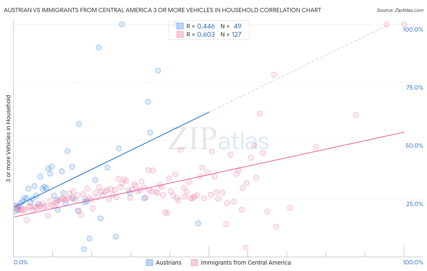 Austrian vs Immigrants from Central America 3 or more Vehicles in Household