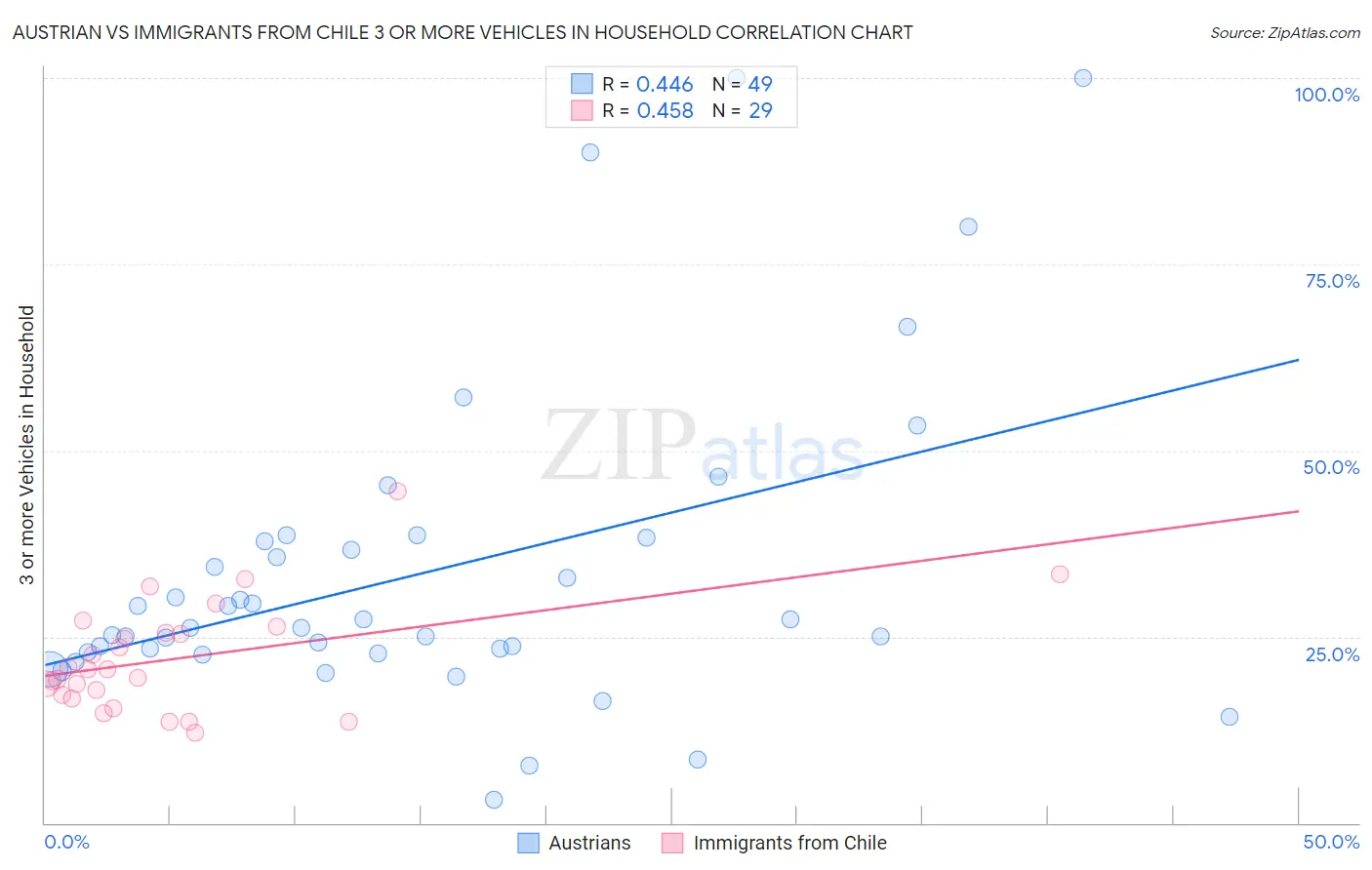 Austrian vs Immigrants from Chile 3 or more Vehicles in Household