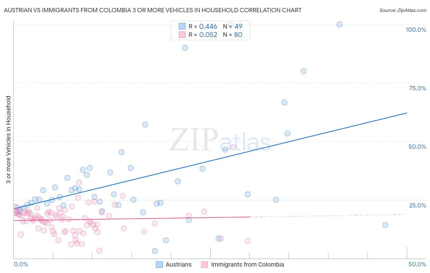 Austrian vs Immigrants from Colombia 3 or more Vehicles in Household