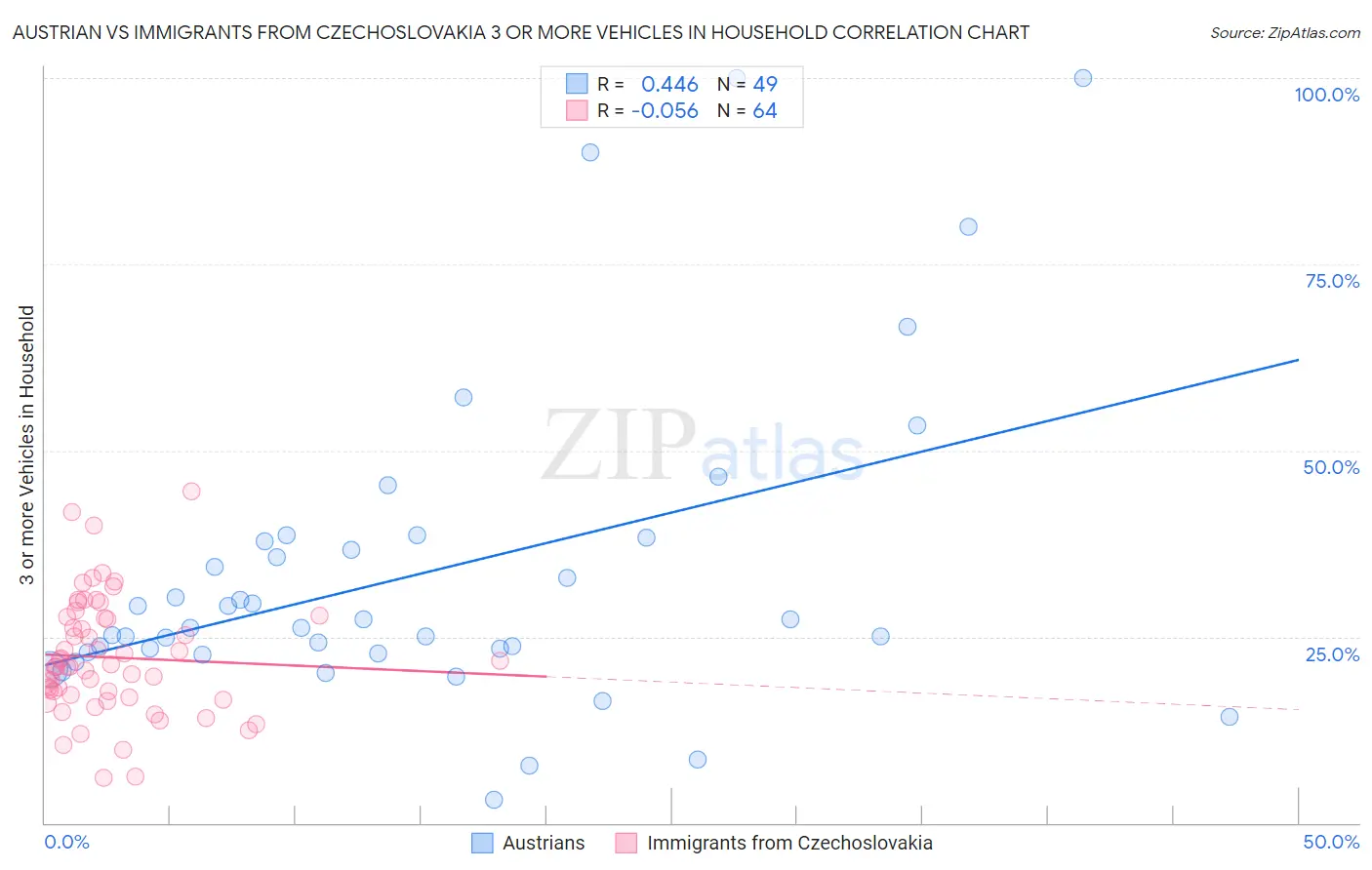 Austrian vs Immigrants from Czechoslovakia 3 or more Vehicles in Household