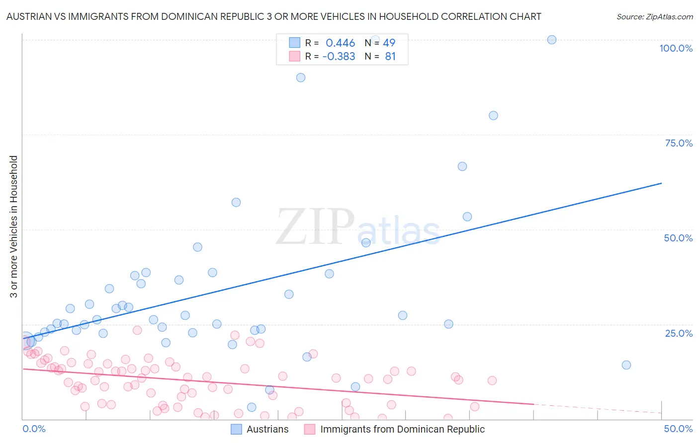 Austrian vs Immigrants from Dominican Republic 3 or more Vehicles in Household