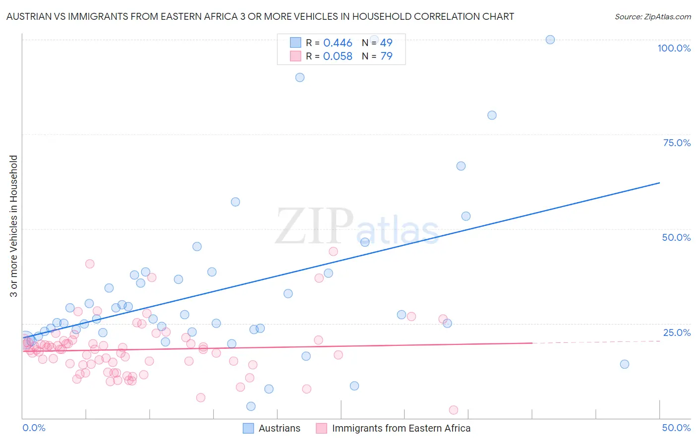 Austrian vs Immigrants from Eastern Africa 3 or more Vehicles in Household