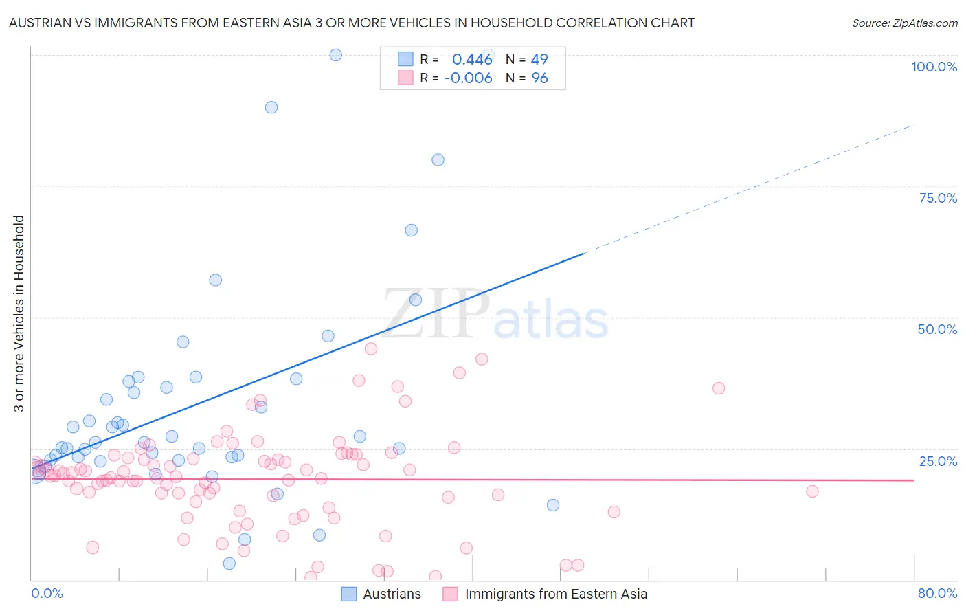 Austrian vs Immigrants from Eastern Asia 3 or more Vehicles in Household