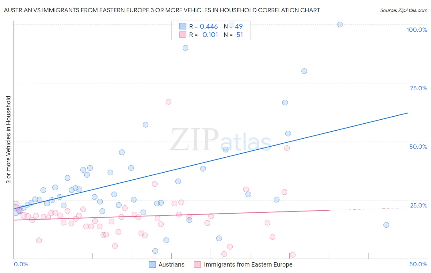 Austrian vs Immigrants from Eastern Europe 3 or more Vehicles in Household