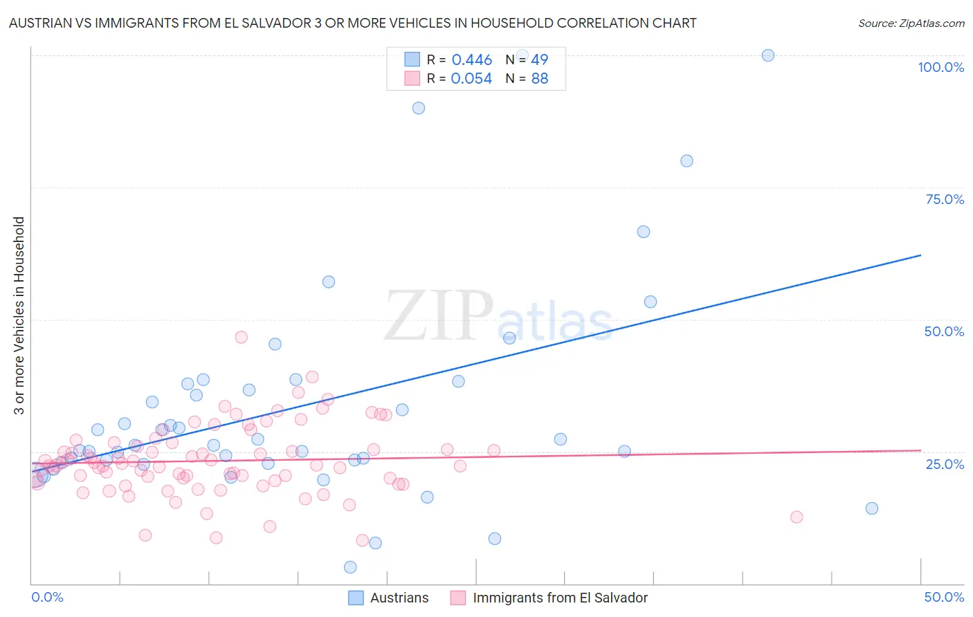 Austrian vs Immigrants from El Salvador 3 or more Vehicles in Household