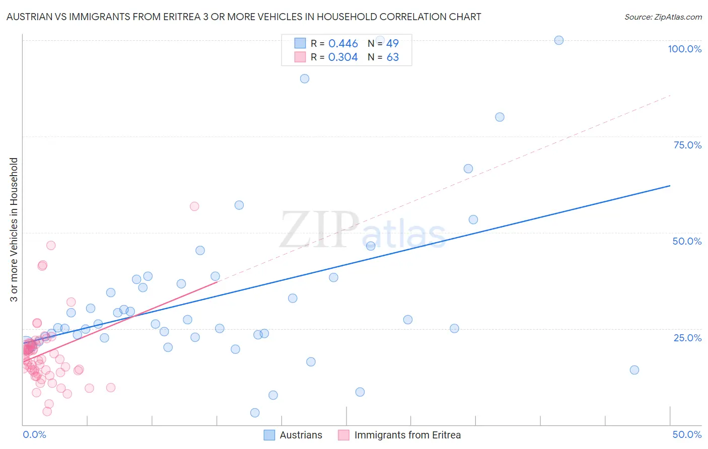 Austrian vs Immigrants from Eritrea 3 or more Vehicles in Household