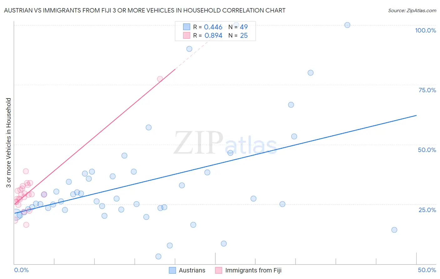 Austrian vs Immigrants from Fiji 3 or more Vehicles in Household