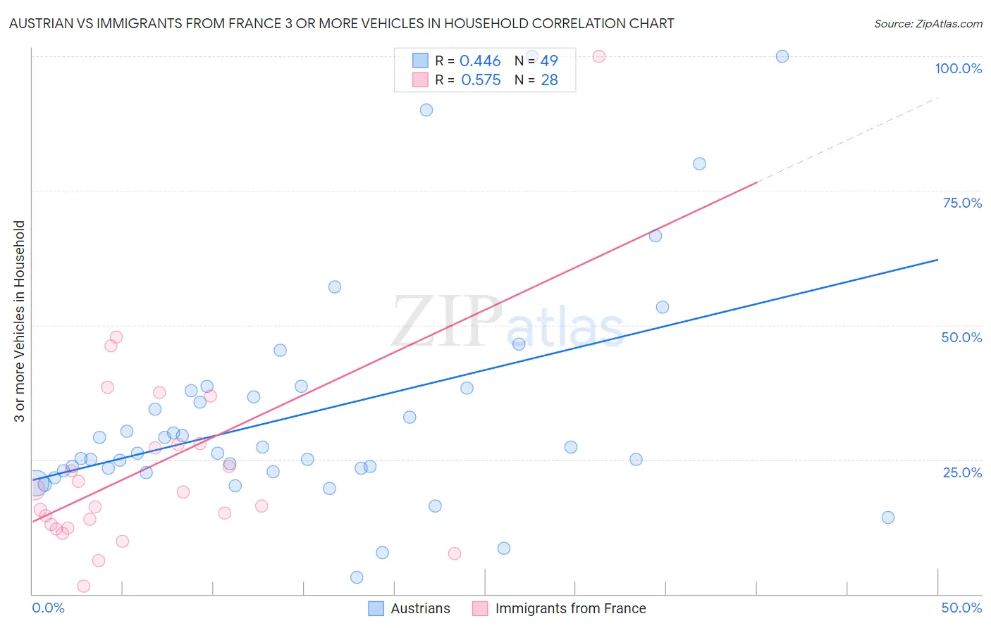 Austrian vs Immigrants from France 3 or more Vehicles in Household