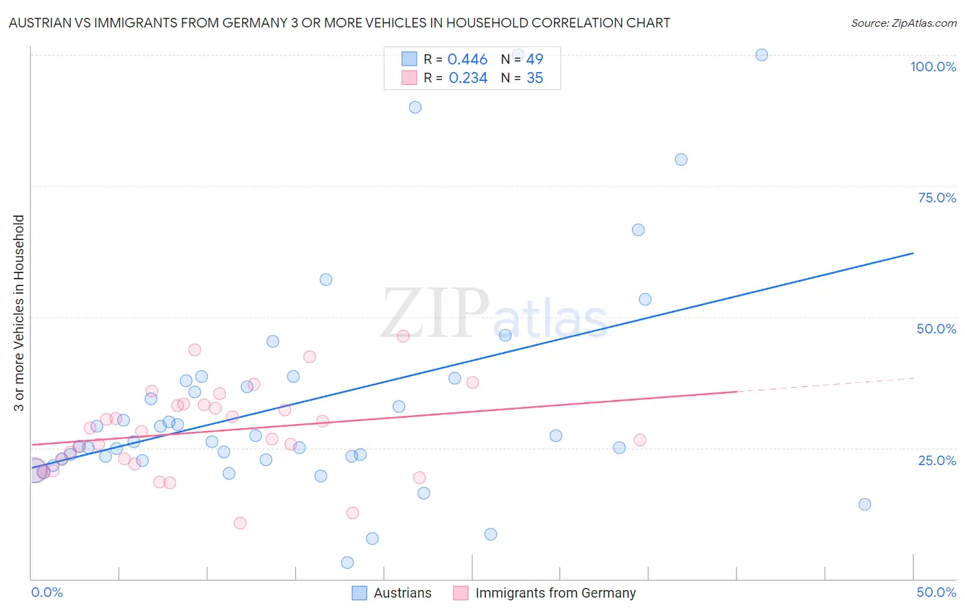 Austrian vs Immigrants from Germany 3 or more Vehicles in Household