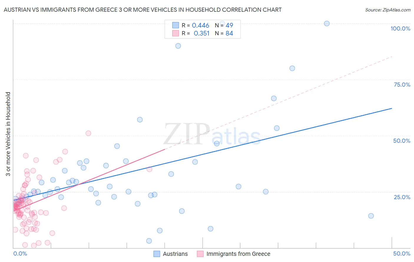 Austrian vs Immigrants from Greece 3 or more Vehicles in Household