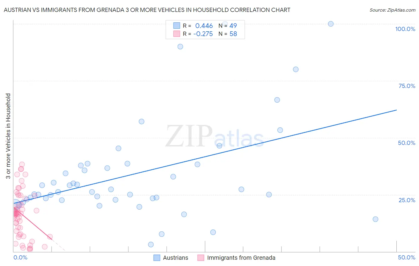 Austrian vs Immigrants from Grenada 3 or more Vehicles in Household