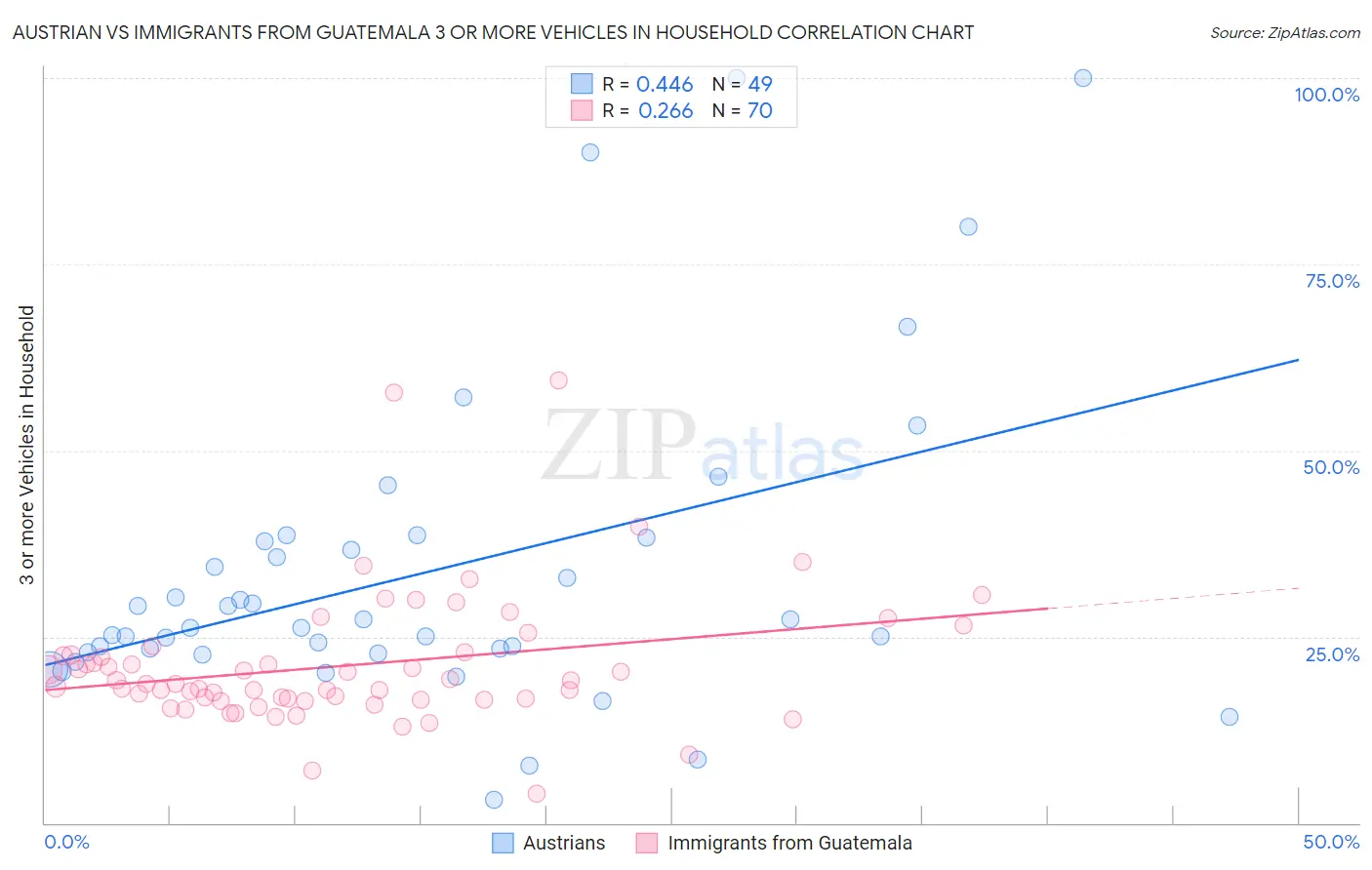 Austrian vs Immigrants from Guatemala 3 or more Vehicles in Household