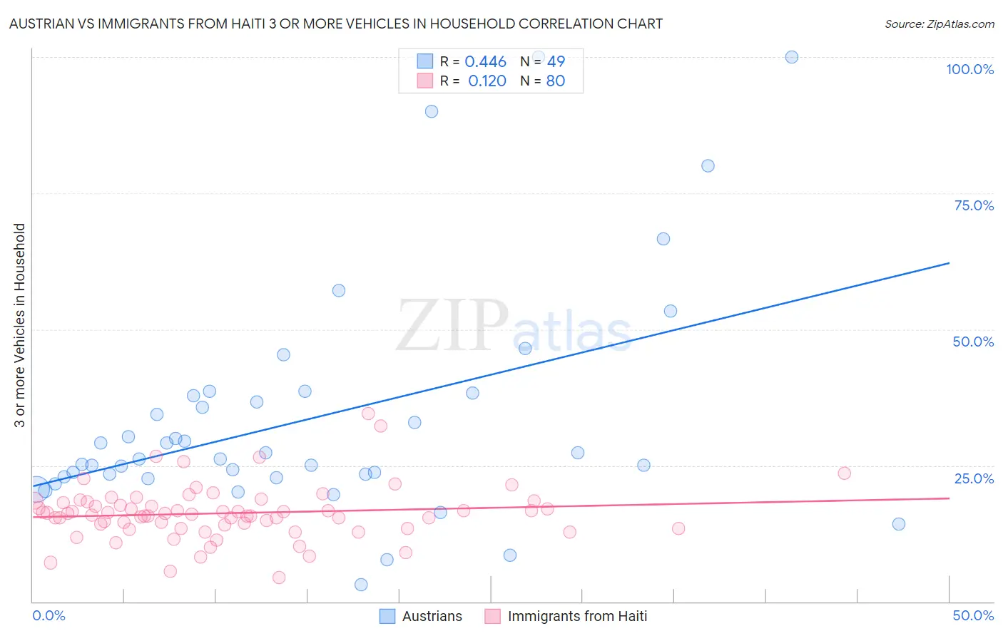 Austrian vs Immigrants from Haiti 3 or more Vehicles in Household