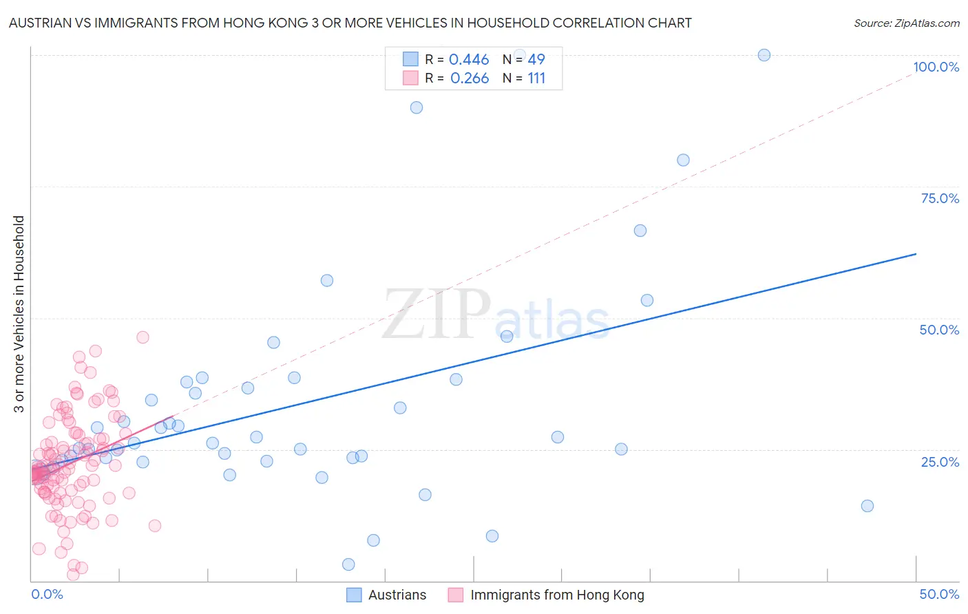 Austrian vs Immigrants from Hong Kong 3 or more Vehicles in Household