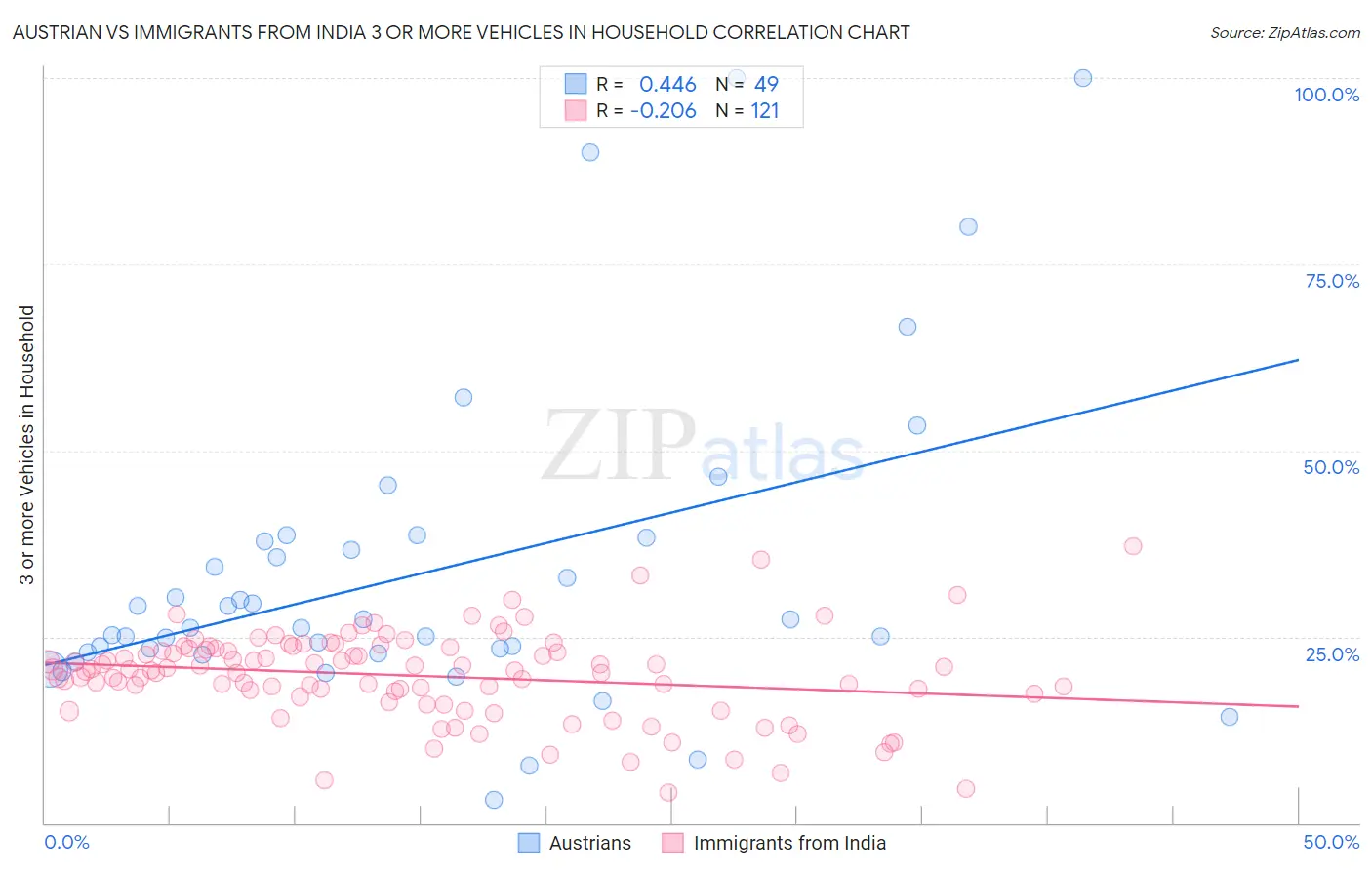 Austrian vs Immigrants from India 3 or more Vehicles in Household
