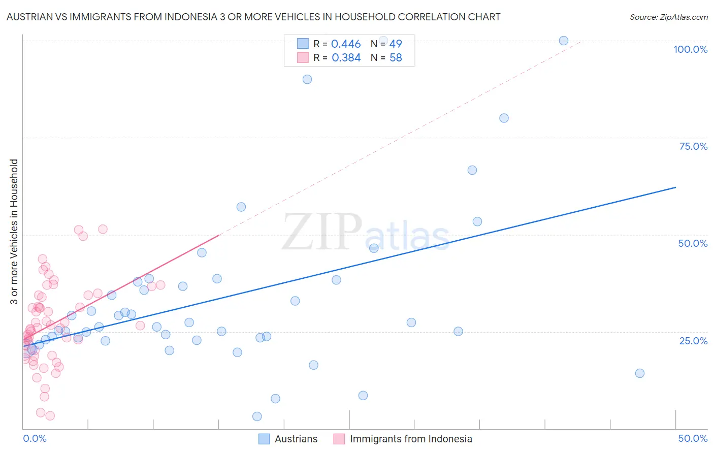 Austrian vs Immigrants from Indonesia 3 or more Vehicles in Household