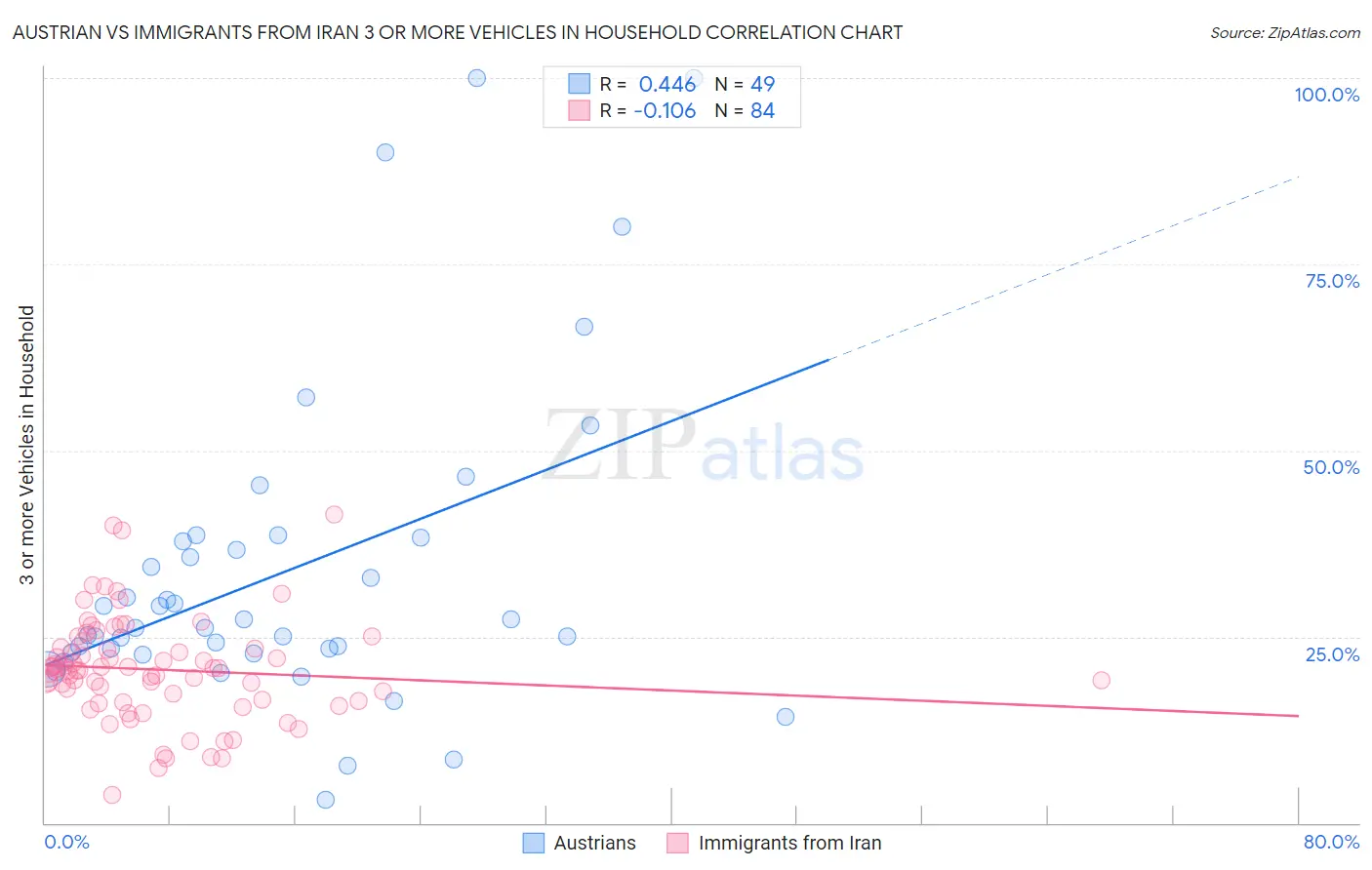 Austrian vs Immigrants from Iran 3 or more Vehicles in Household