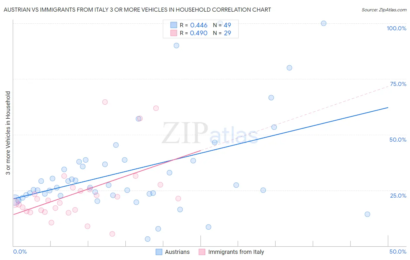 Austrian vs Immigrants from Italy 3 or more Vehicles in Household