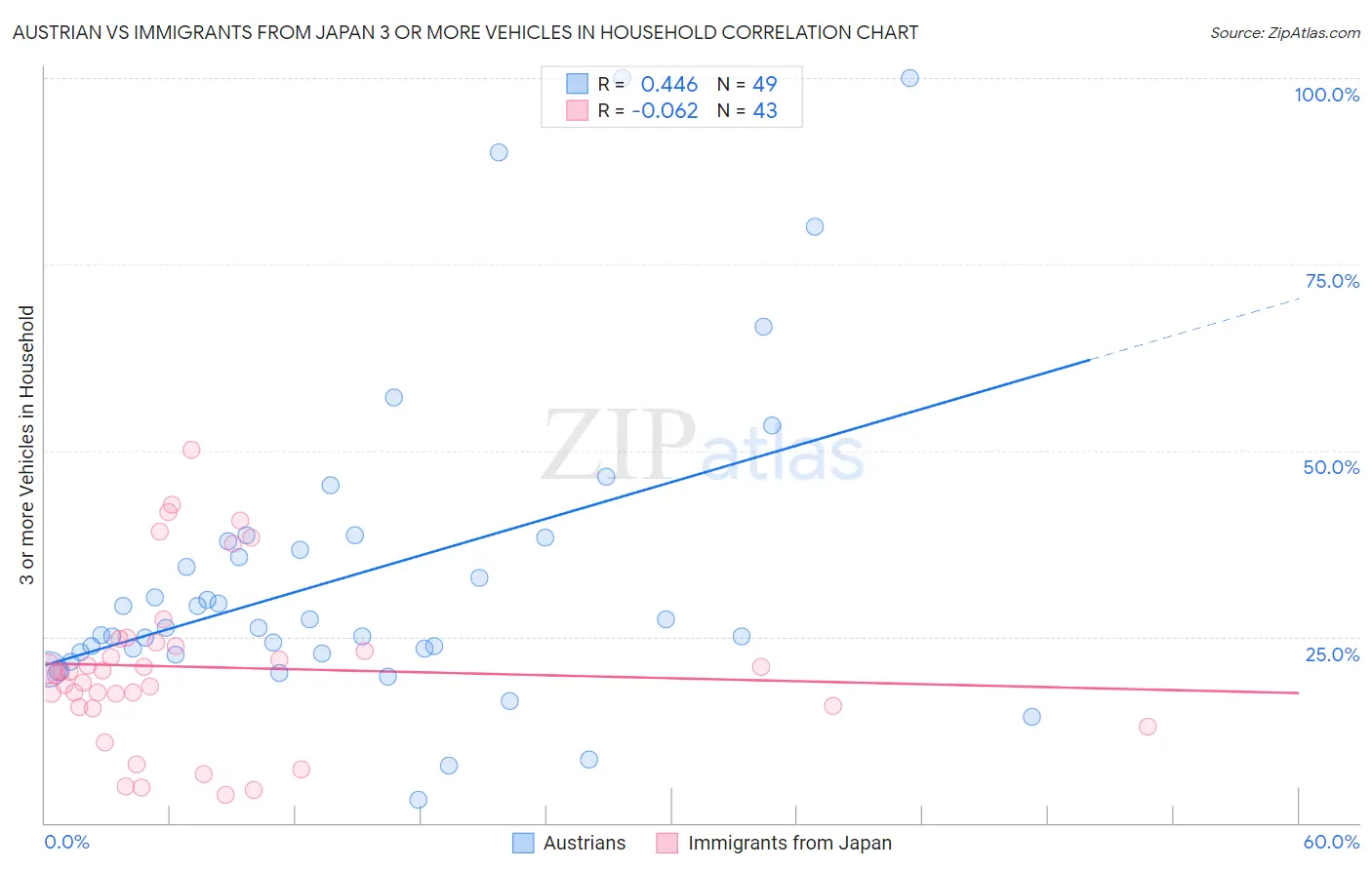 Austrian vs Immigrants from Japan 3 or more Vehicles in Household