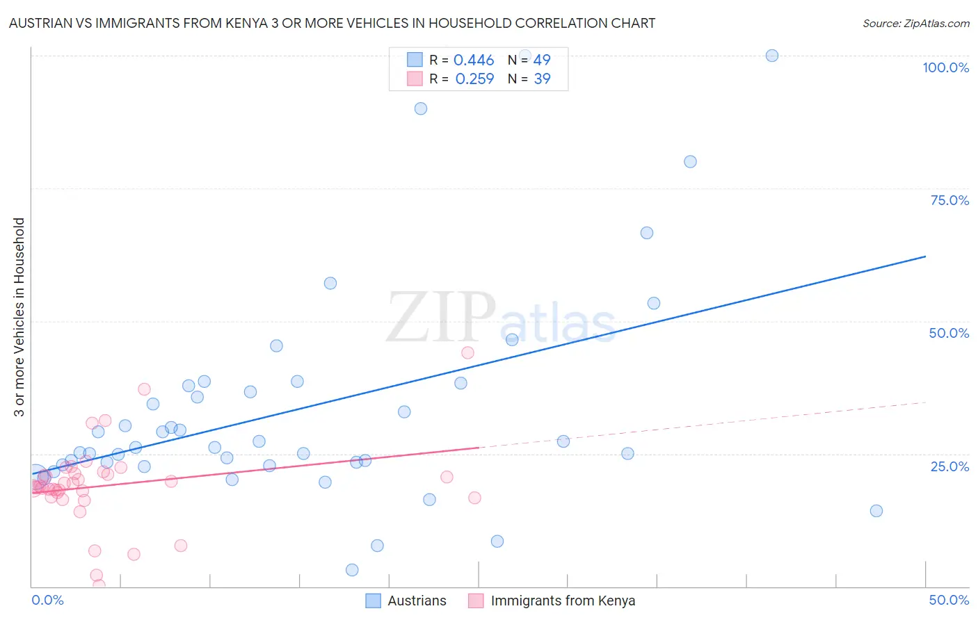 Austrian vs Immigrants from Kenya 3 or more Vehicles in Household