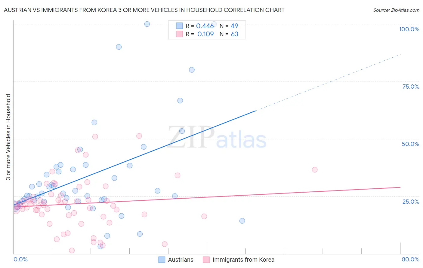 Austrian vs Immigrants from Korea 3 or more Vehicles in Household