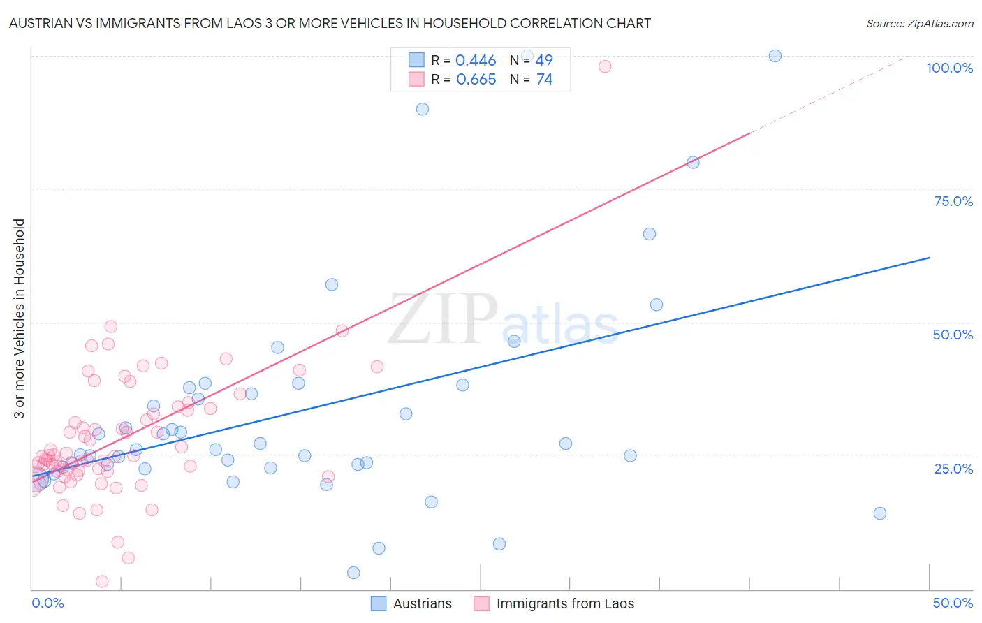 Austrian vs Immigrants from Laos 3 or more Vehicles in Household