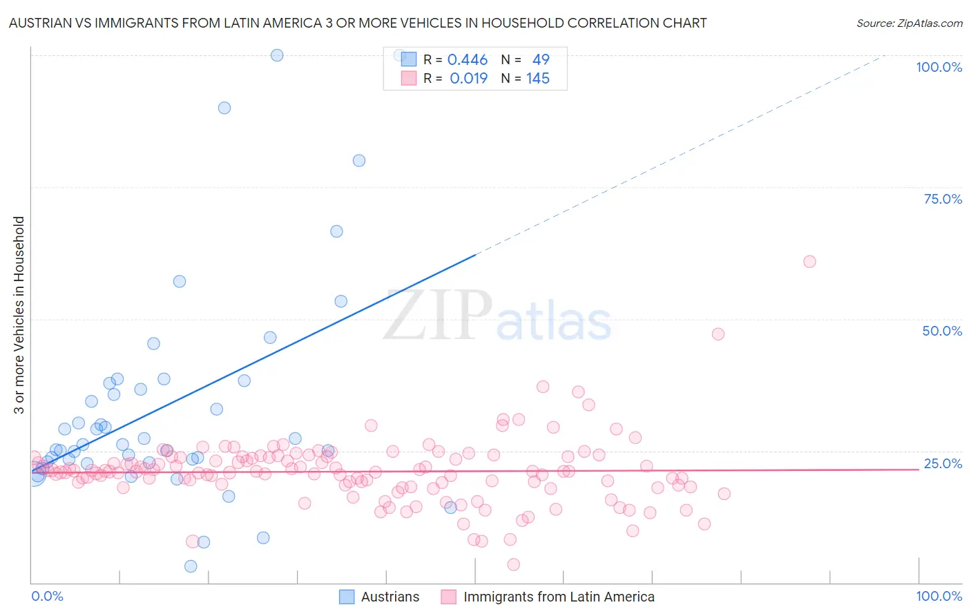 Austrian vs Immigrants from Latin America 3 or more Vehicles in Household