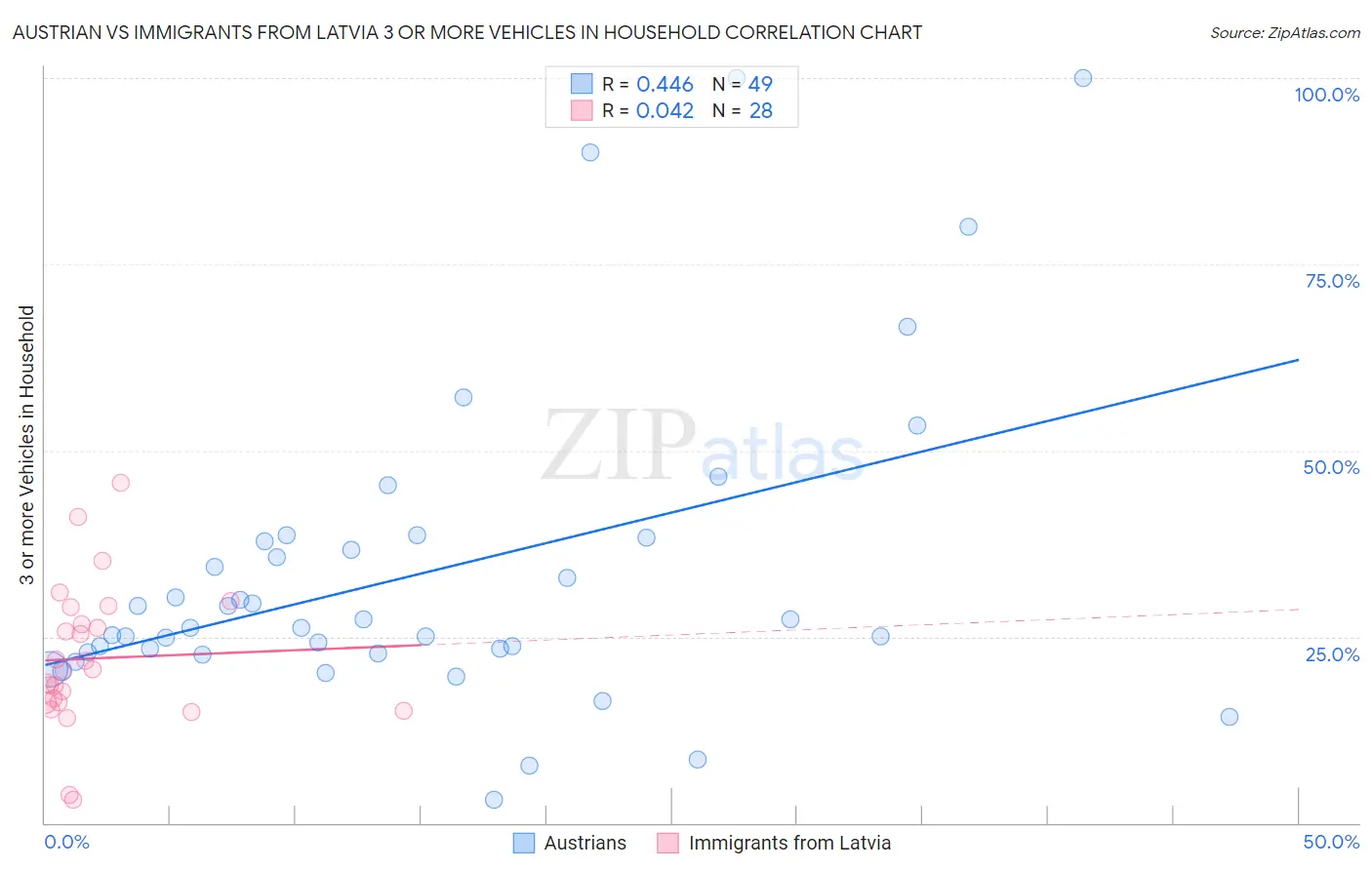 Austrian vs Immigrants from Latvia 3 or more Vehicles in Household