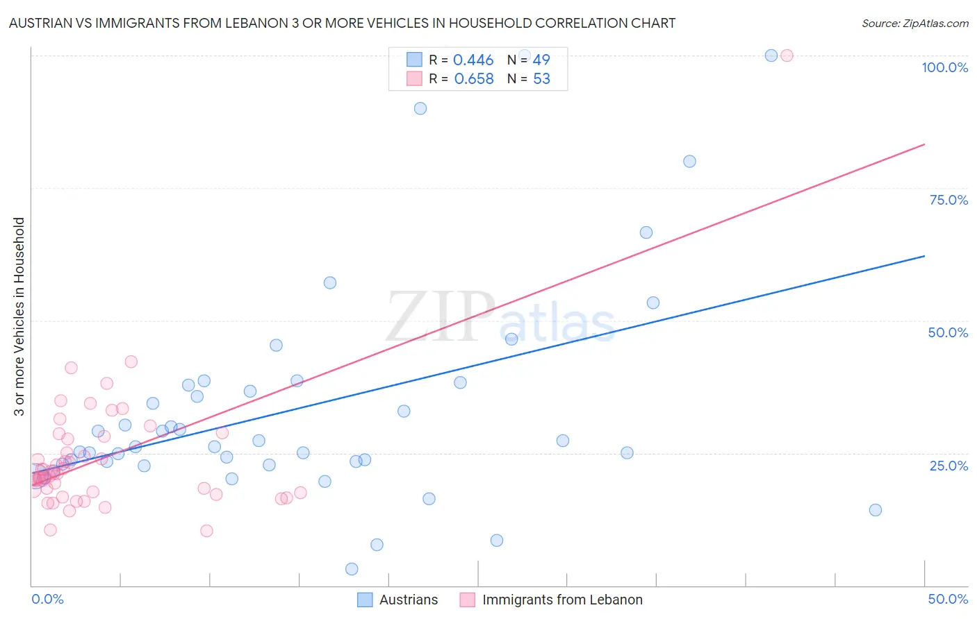Austrian vs Immigrants from Lebanon 3 or more Vehicles in Household