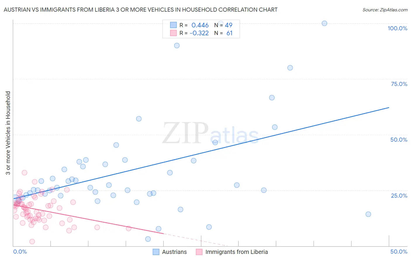 Austrian vs Immigrants from Liberia 3 or more Vehicles in Household