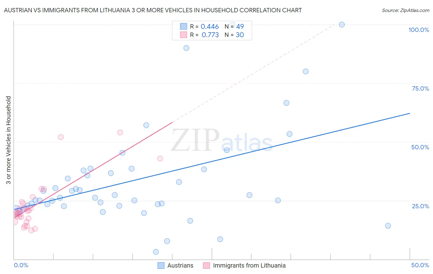 Austrian vs Immigrants from Lithuania 3 or more Vehicles in Household