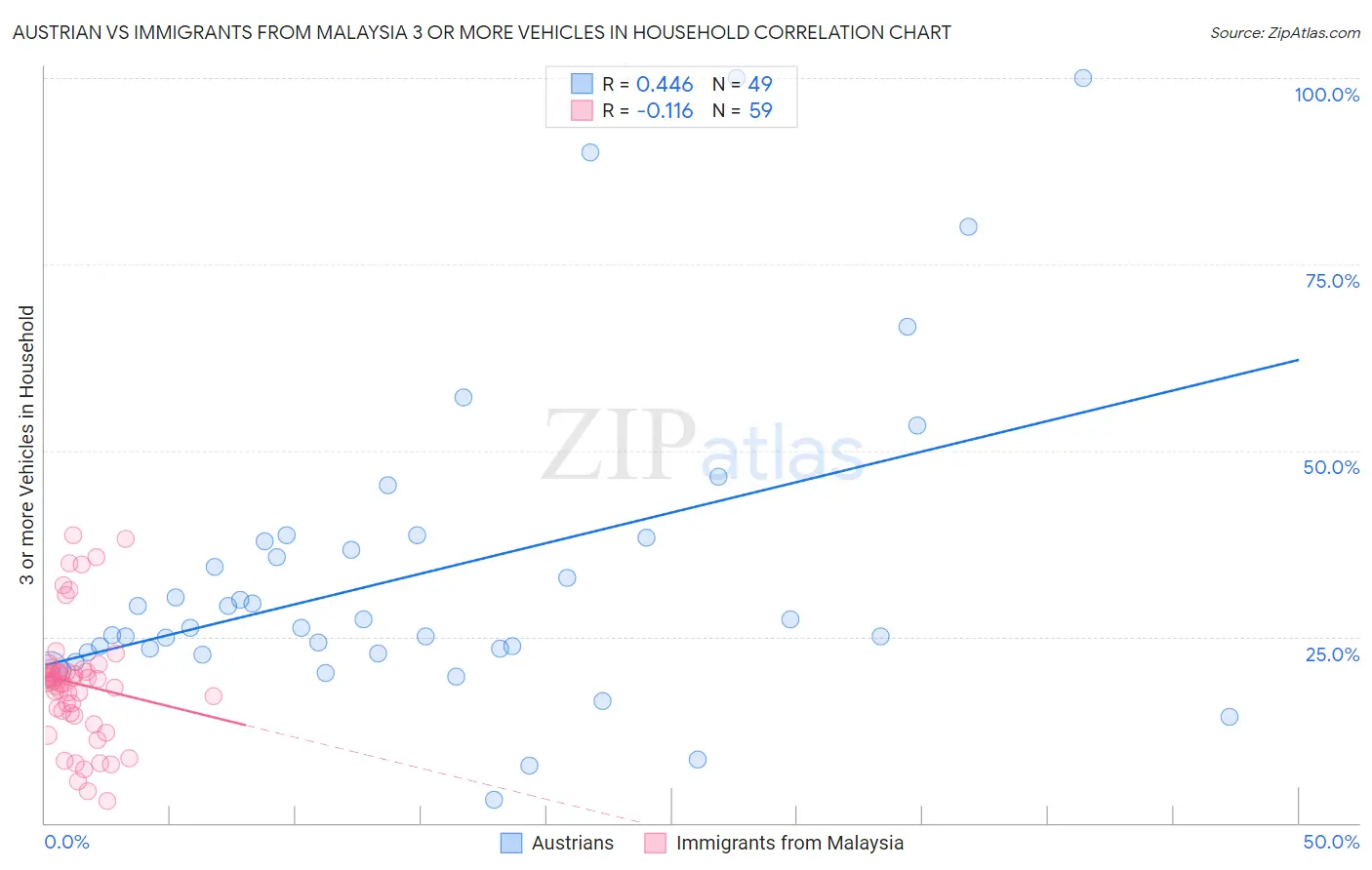 Austrian vs Immigrants from Malaysia 3 or more Vehicles in Household