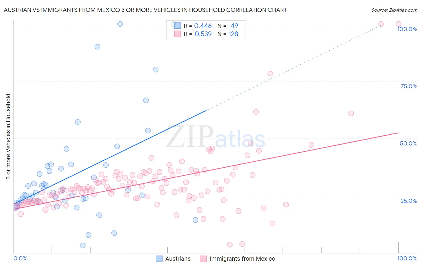 Austrian vs Immigrants from Mexico 3 or more Vehicles in Household