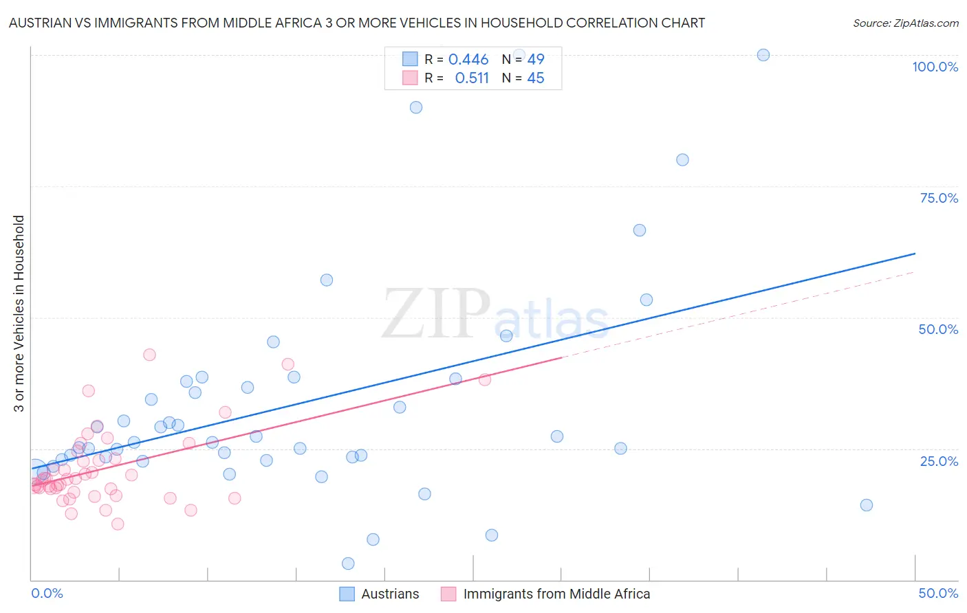 Austrian vs Immigrants from Middle Africa 3 or more Vehicles in Household