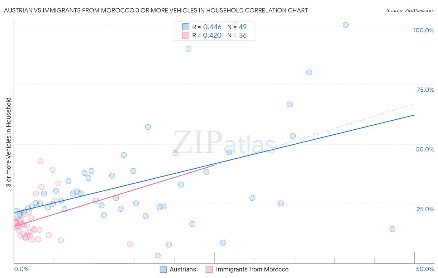 Austrian vs Immigrants from Morocco 3 or more Vehicles in Household